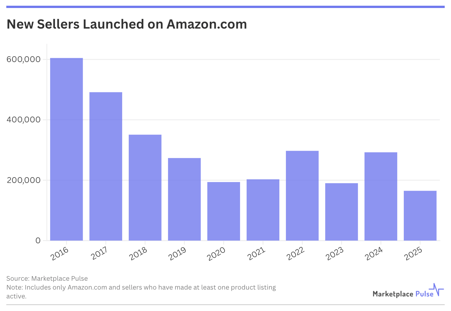 New Sellers Launched on Amazon US